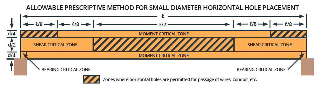 Allowable Holes Infographic